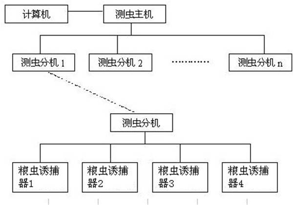 储粮害虫检测