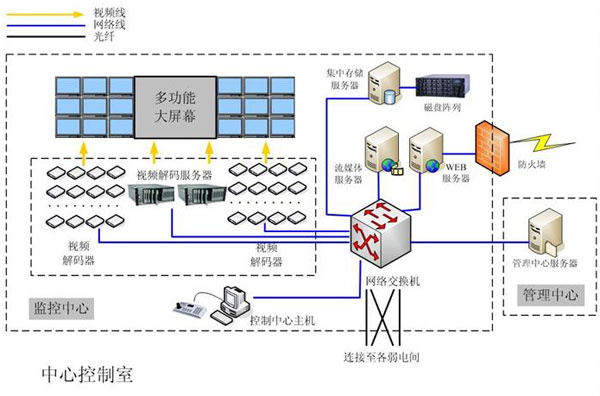 闭路电视监控系统